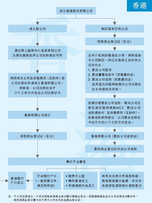 香港注册公司流程图