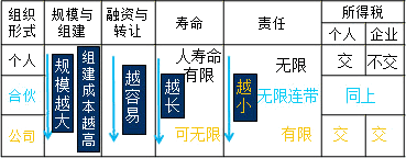 个人合伙和公司区别