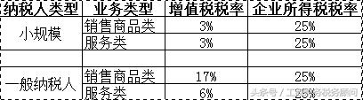 纳税人类型区别